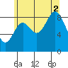 Edna Bay tide chart for Saturday, August 2, 2025