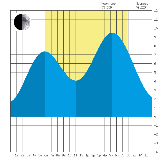 Edna Bay tide chart for Saturday, August 30, 2025