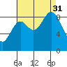 Edna Bay tide chart for Sunday, August 31, 2025