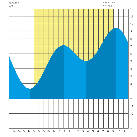 Edna Bay tide chart for Monday, August 4, 2025