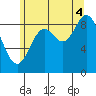 Edna Bay tide chart for Monday, August 4, 2025