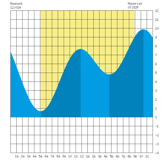 Edna Bay tide chart for Tuesday, August 5, 2025