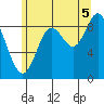 Edna Bay tide chart for Tuesday, August 5, 2025
