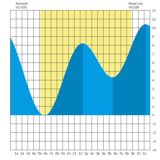 Edna Bay tide chart for Wednesday, August 6, 2025