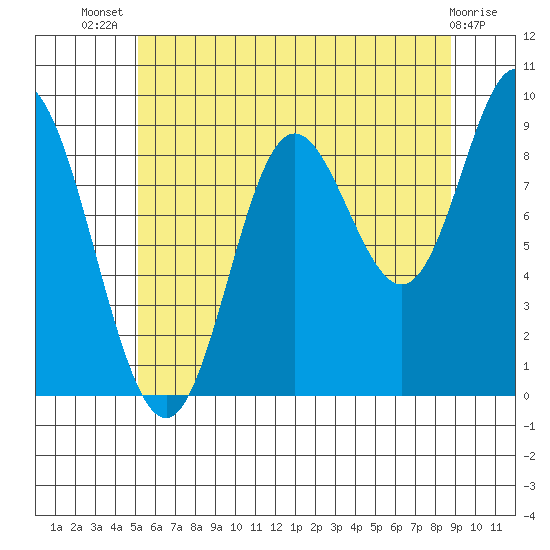 Edna Bay tide chart for Thursday, August 7, 2025