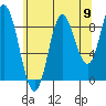 Edna Bay tide chart for Saturday, August 9, 2025