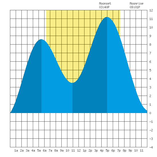 Edna Bay tide chart for Saturday, September 13, 2025