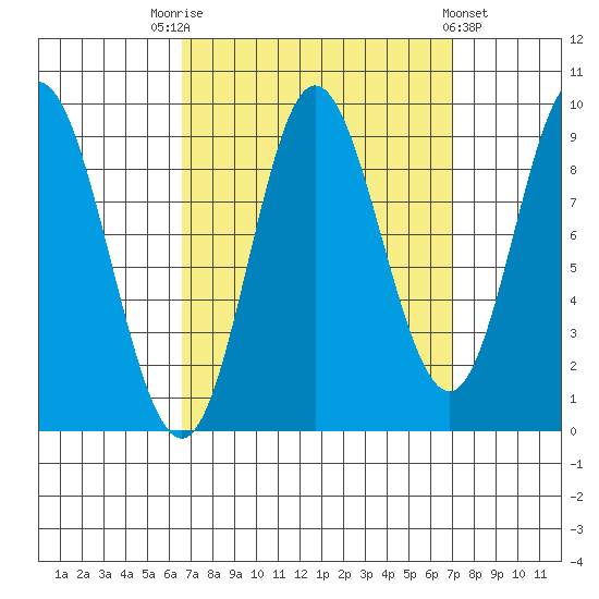 Edna Bay tide chart for Saturday, September 20, 2025