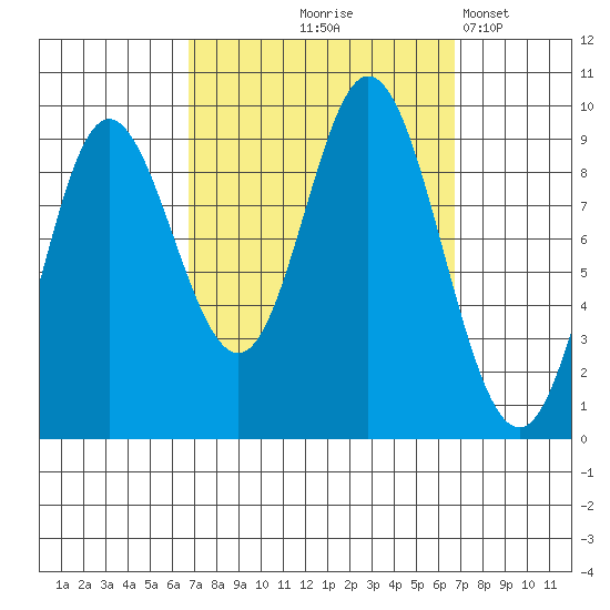 Edna Bay tide chart for Thursday, September 25, 2025