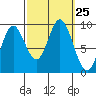 Edna Bay tide chart for Thursday, September 25, 2025