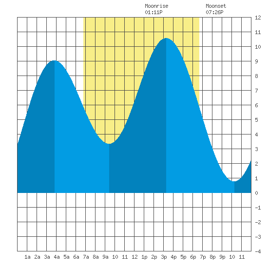 Edna Bay tide chart for Friday, September 26, 2025