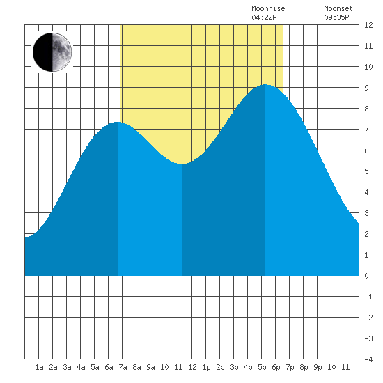 Edna Bay tide chart for Monday, September 29, 2025