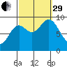 Edna Bay tide chart for Monday, September 29, 2025