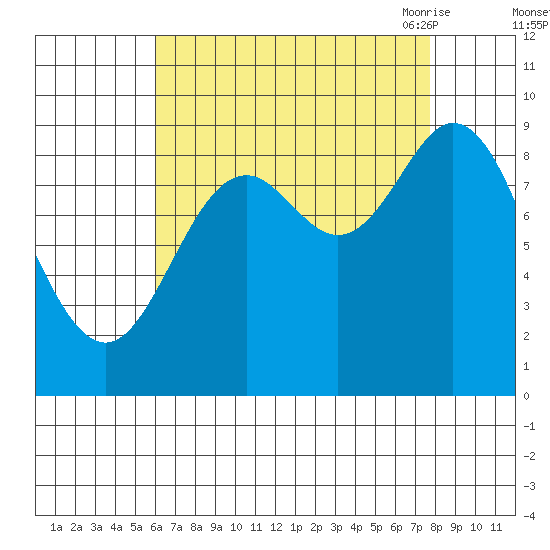 Edna Bay tide chart for Tuesday, September 2, 2025