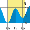 Edna Bay tide chart for Friday, September 5, 2025
