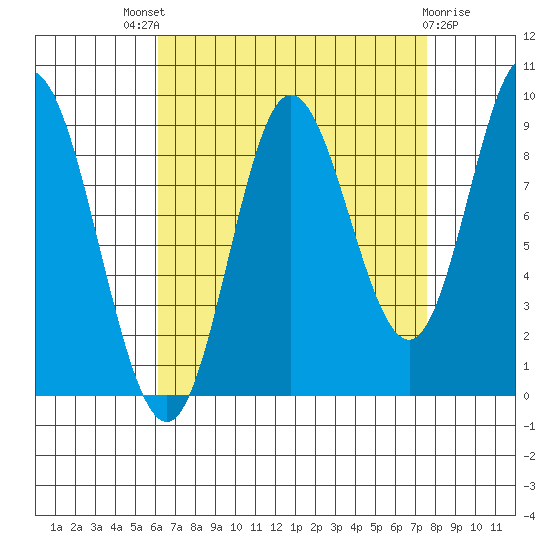 Edna Bay tide chart for Saturday, September 6, 2025