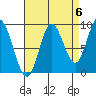 Edna Bay tide chart for Saturday, September 6, 2025