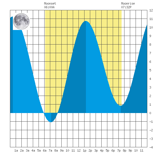 Edna Bay tide chart for Sunday, September 7, 2025
