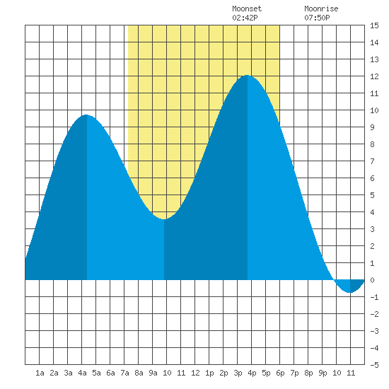 Edna Bay tide chart for Saturday, October 11, 2025