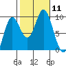 Edna Bay tide chart for Saturday, October 11, 2025