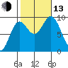 Edna Bay tide chart for Monday, October 13, 2025