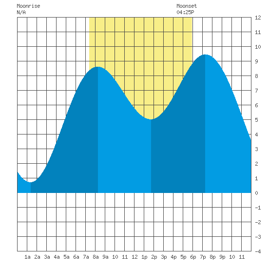 Edna Bay tide chart for Tuesday, October 14, 2025