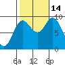 Edna Bay tide chart for Tuesday, October 14, 2025