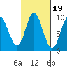 Edna Bay tide chart for Sunday, October 19, 2025