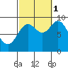 Edna Bay tide chart for Wednesday, October 1, 2025