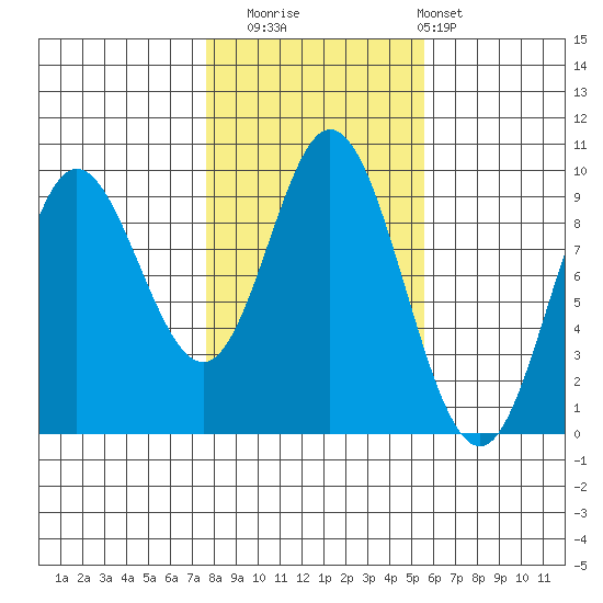 Edna Bay tide chart for Wednesday, October 22, 2025