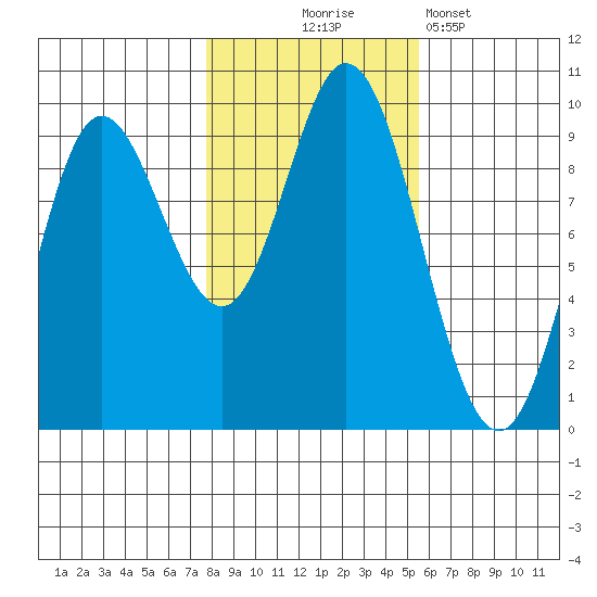 Edna Bay tide chart for Friday, October 24, 2025