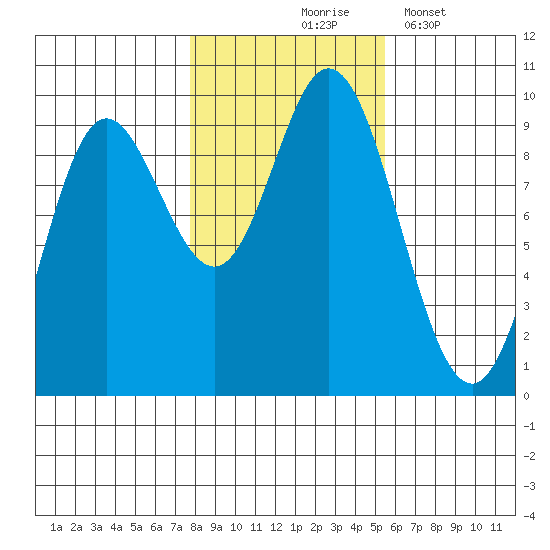 Edna Bay tide chart for Saturday, October 25, 2025
