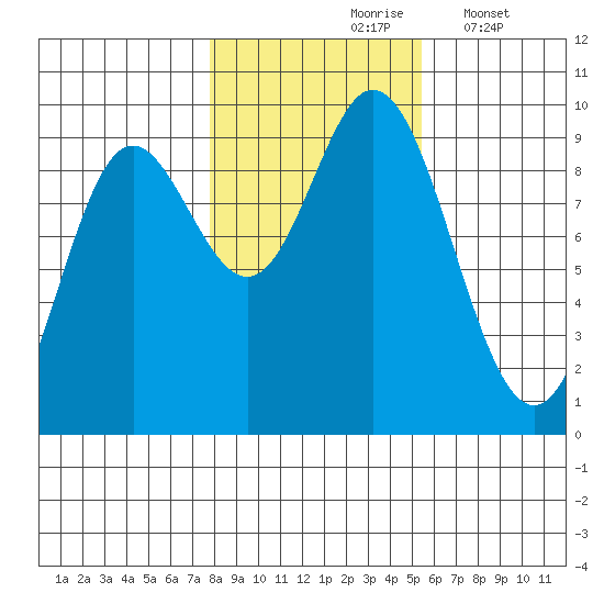 Edna Bay tide chart for Sunday, October 26, 2025