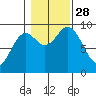 Edna Bay tide chart for Tuesday, October 28, 2025
