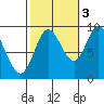 Edna Bay tide chart for Friday, October 3, 2025