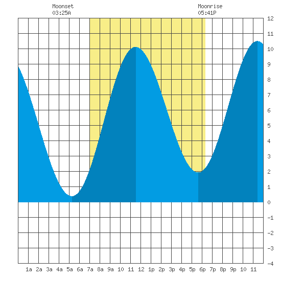 Edna Bay tide chart for Saturday, October 4, 2025