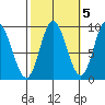 Edna Bay tide chart for Sunday, October 5, 2025