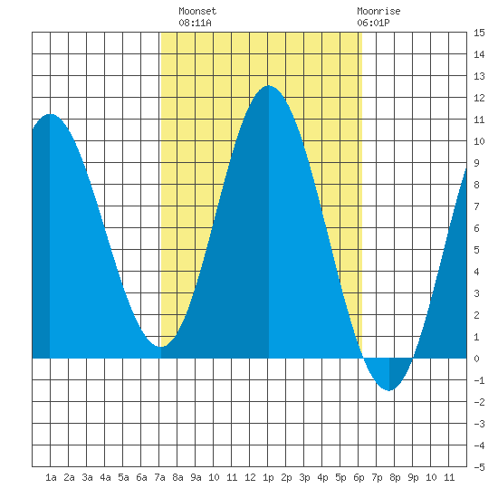 Edna Bay tide chart for Tuesday, October 7, 2025