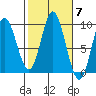 Edna Bay tide chart for Tuesday, October 7, 2025