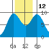 Edna Bay tide chart for Wednesday, November 12, 2025