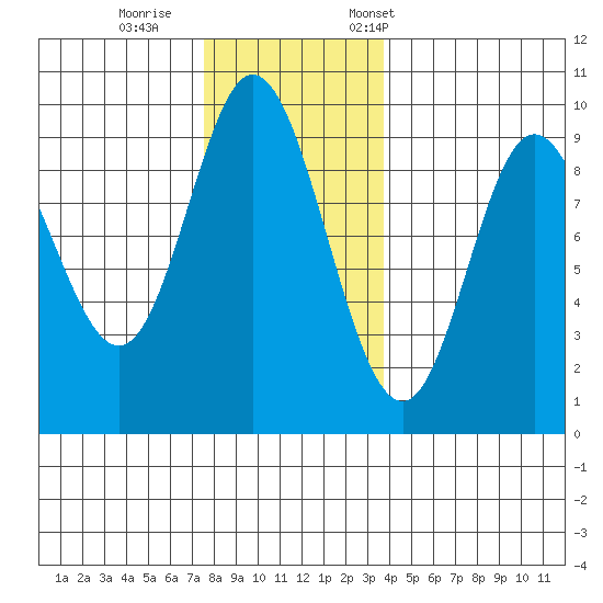 Edna Bay tide chart for Sunday, November 16, 2025