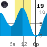 Edna Bay tide chart for Wednesday, November 19, 2025
