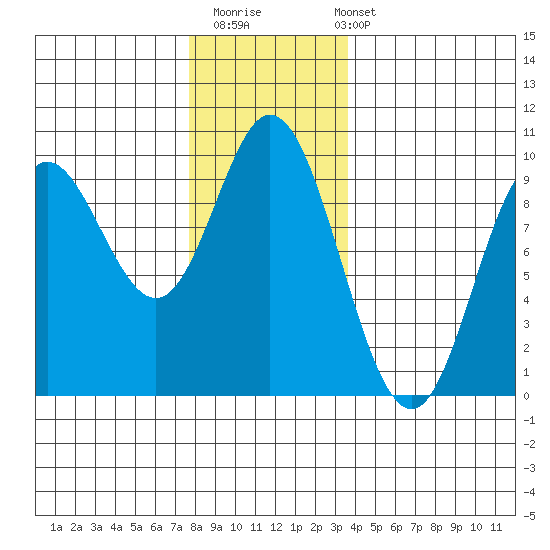 Edna Bay tide chart for Thursday, November 20, 2025