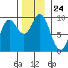 Edna Bay tide chart for Monday, November 24, 2025
