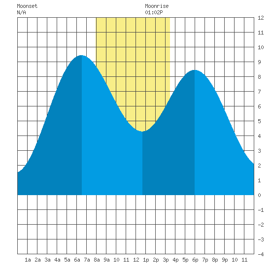 Edna Bay tide chart for Friday, November 28, 2025