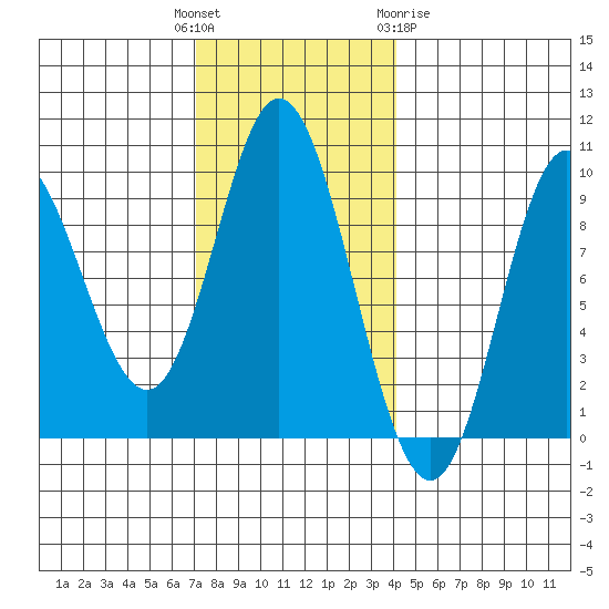 Edna Bay tide chart for Tuesday, November 4, 2025