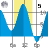 Edna Bay tide chart for Wednesday, November 5, 2025
