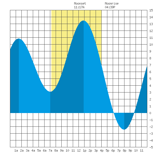 Edna Bay tide chart for Friday, November 7, 2025
