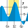 Edna Bay tide chart for Friday, November 7, 2025