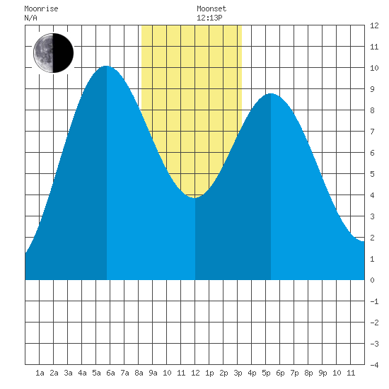Edna Bay tide chart for Thursday, December 11, 2025
